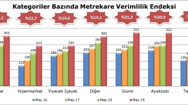 AVM ciro endeksi, mayıs ayında yüzde 23,1 arttı