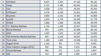 Haziran ayında ekonomide en çok dolar konuşuldu