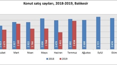 Balıkesir’de konut satışları azaldı