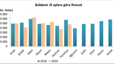 Balıkesir’in ithalat ve ihracat rakamları açıklandı