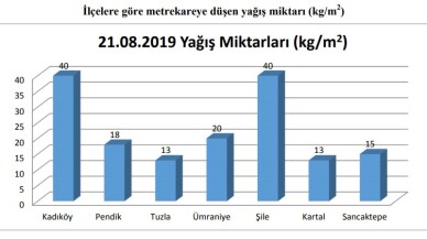 İBB’den yağış açıklaması: "Şile ve Kadıköy’de metrekareye 40 kg yağış düştü"