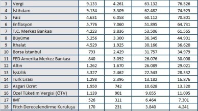 Temmuz ayından en çok dolar kuru konuşuldu