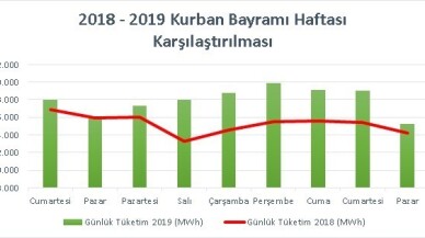 5 günlük bayram tatilinde Türkiye’deki elektrik tüketiminin yüzde 5’i Akdeniz’den