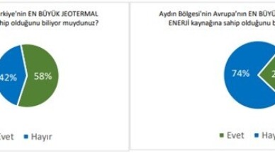 Aydın’da jeotermal polemiği ile ilgili araştırma sonuçları yayınlandı