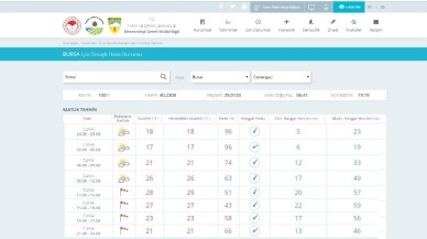 Meteorolojiden Bursa için fırtına uyarısı