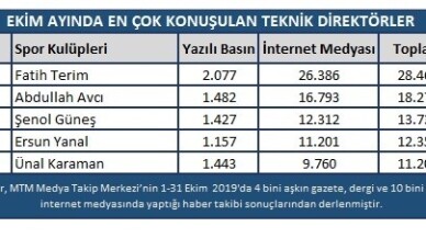 Galatasaray Ekim’de en konuşulan takım oldu