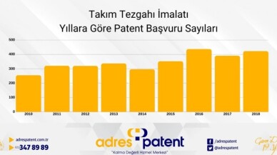 Takım tezgâhı sektörüne 10 ayda 118 patent başvurusu yapıldı