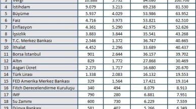 En çok konuşulan yine dolar oldu