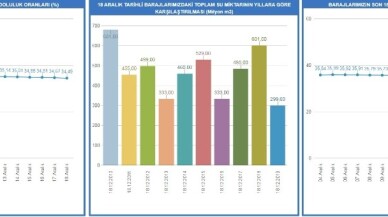 İstanbul’da barajlar yüzde 66 oranında boşaldı