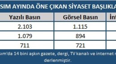 Kasım ayında en çok Cumhurbaşkanı Erdoğan’ın ABD ziyareti konuşuldu