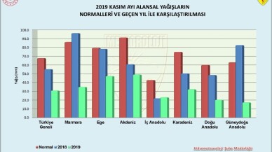 Marmara bölgesinde yağış miktarı geçen yılın aynı dönemine göre yüzde 64 azaldı