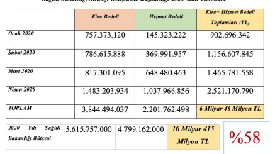 'Bakanlık Ayrılan Bütçenin %58’ini İlk 4 Ayda Tüketti'