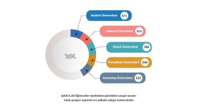 SAÜ 456 sosyal sorumluluk projesi ile ikinci oldu