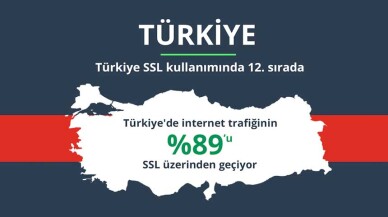 İnternet kullanıcılarının yüzde 85’i, SSL güvenlik sertifikası olmayan sitelere güvenmiyor! 