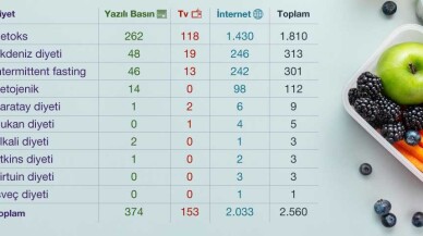 Medya ve sosyal medyada en çok konuşulan diyetler!