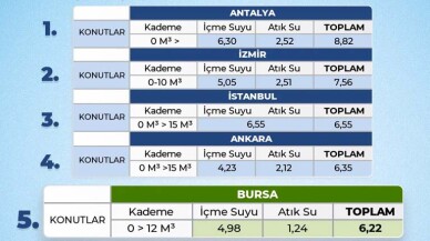 5 büyükşehirde en ekonomik su Bursa’da