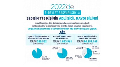 e-Devlet başvurusuyla 320 bin 775 kişinin adli sicil kayıtları silindi