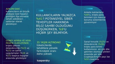 Kaspersky, Türkiye’deki Kripto Para Kullanıcılarını Uyarıyor