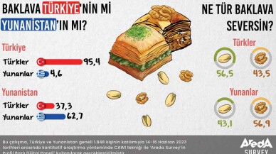 Türkler ve Yunanlar arasındaki tartışma yeniden alevlendi: Baklava kime ait?