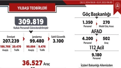 Yılbaşı Tedbirleri Kapsamında 309 Bin Kolluk Personeli Görevlendirildi