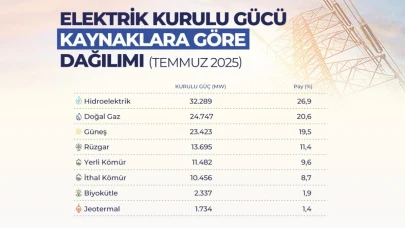 Türkiye’de güneş ve rüzgâr enerjisinin kurulu gücü 37 bin megavatı buldu