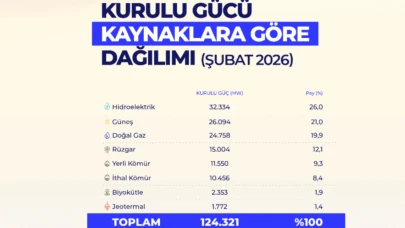 Türkiye Elektrik Kurulu Gücü 2026 Şubat Sonunda 124.321 Megavata Ulaştı