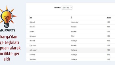 Sakarya'dan 4 AK Gençlik Kolu 100 puan aldı