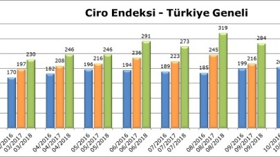 AVM ciro endeksi yüzde 18,1’lik artış ile enflasyonun altında