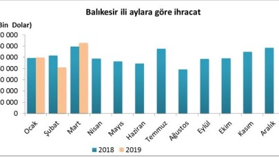 Balıkesir’de ihracat yüzde 5.3 arttı