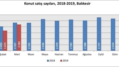 Balıkesir’de konut satışları azaldı