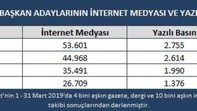 İstanbul ve Ankara adaylarının medyadaki kazananı belli oldu