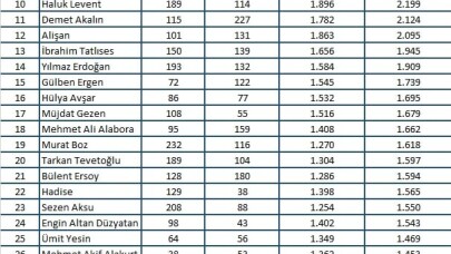 Magazin dünyasının en çok konuşulan isimleri belirlendi