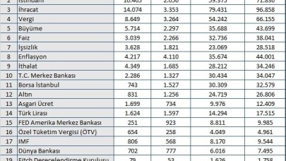 Ekonomi dünyası Nisan ayında oldukça hareketliydi