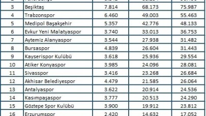 Nisan ayında en çok Fenerbahçe - Galatasaray derbisi konuşuldu