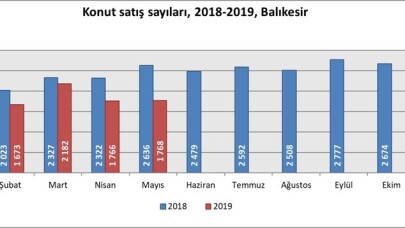 Balıkesir’de bin 768  konut satıldı