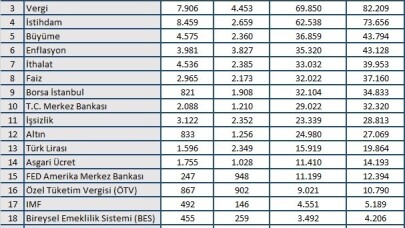 Mayıs ayında ekonomide en çok dolar konuşuldu