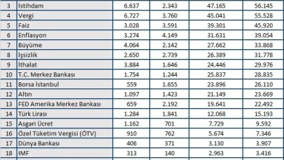 Haziran ayında ekonomide en çok dolar konuşuldu