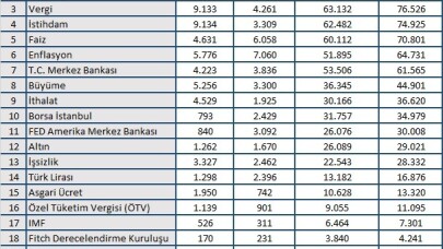 Temmuz ayından en çok dolar kuru konuşuldu
