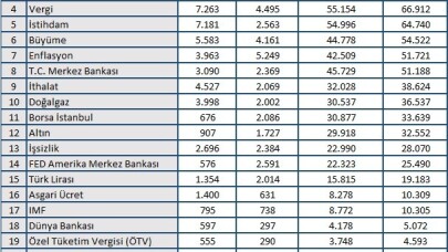 Dolar, Eylül ayının en çok konuşulan haber konusu oldu