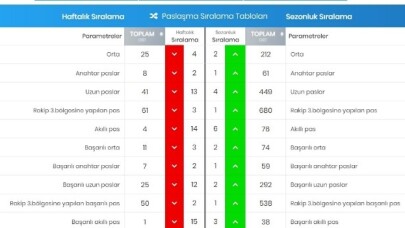 Fenerbahçe pas grafiğini yükseltti