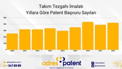 Takım tezgâhı sektörüne 10 ayda 118 patent başvurusu yapıldı