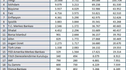 En çok konuşulan yine dolar oldu