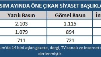 Kasım ayında en çok Cumhurbaşkanı Erdoğan’ın ABD ziyareti konuşuldu