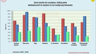 Marmara bölgesinde yağış miktarı geçen yılın aynı dönemine göre yüzde 64 azaldı