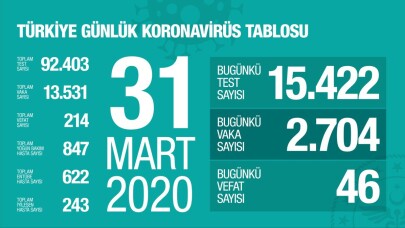 Can kaybımız 214 oldu