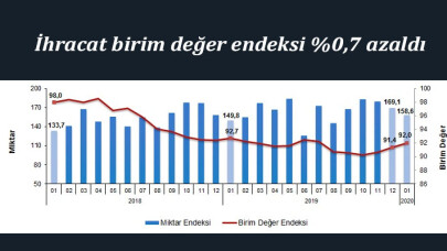 İhracat birim değer endeksi %0,7 azaldı