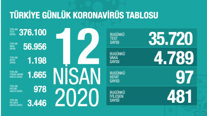 Can kaybımız 1.198 oldu