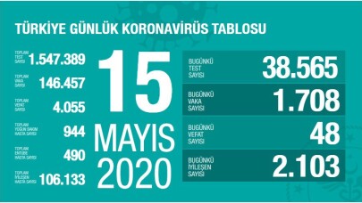 Can kaybımız 4.055 oldu