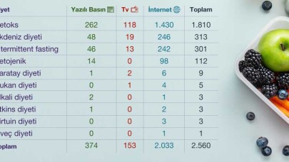 Medya ve sosyal medyada en çok konuşulan diyetler!