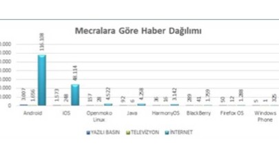 2021’in en popüler mobil işletim sistemleri belli oldu